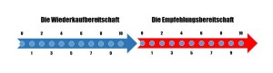 Mit einer Skala von null bis zehn können gefühlte Zustände gut sichtbar gemacht werden.