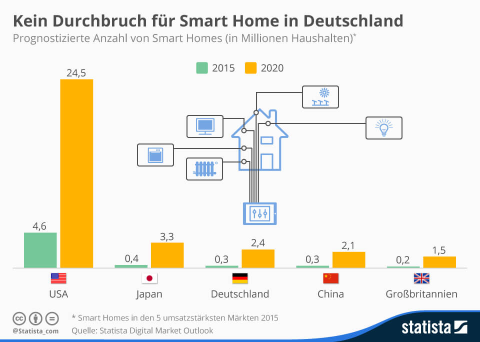 Smart Home, Daten gegen Geld