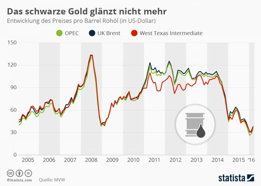 Ressourcenmanagement, Rohlöl, Rohstoffe, Preisentwicklung