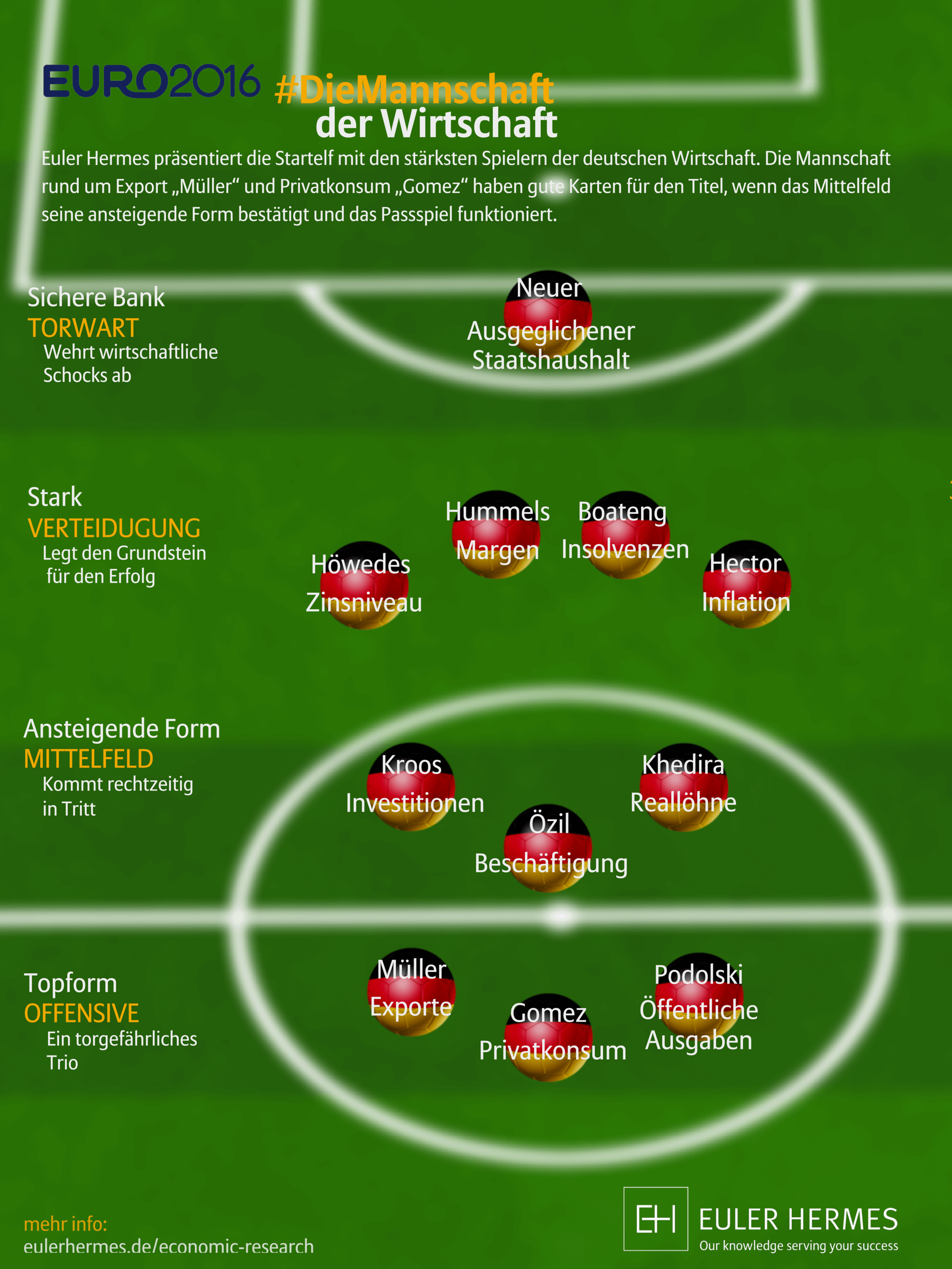 Europameister, Europameisterschaft, Nationalmannschaft, Die Mannschaft, Kaderwert, Fußball, Euro2016