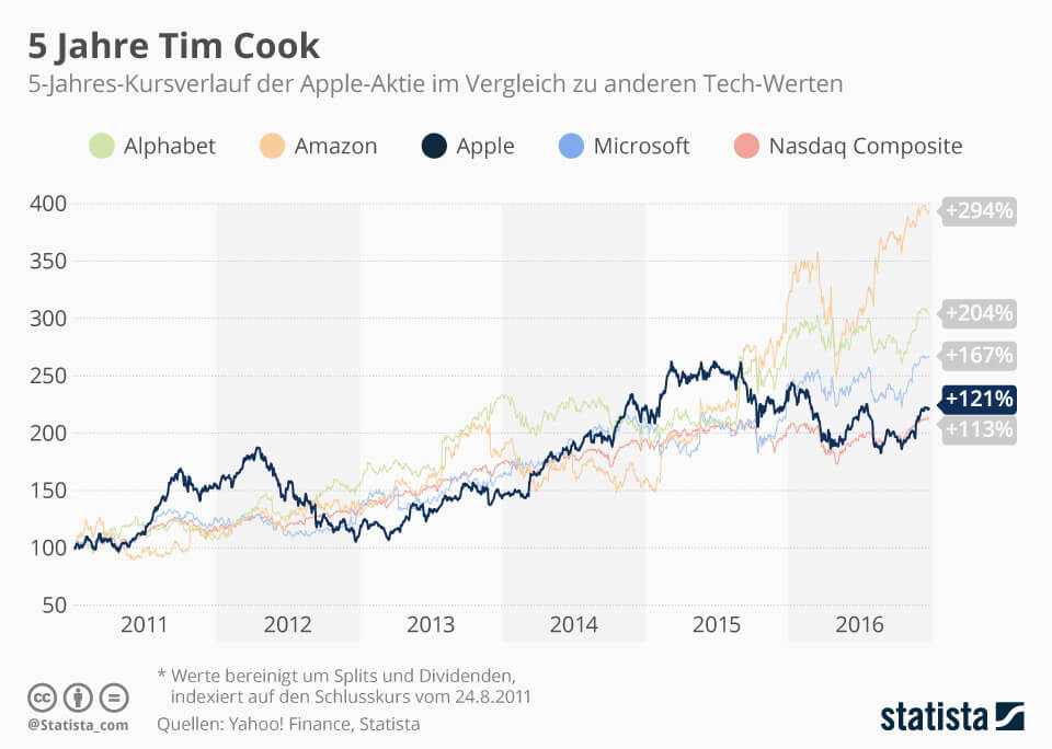 Infografik zum Aktienkurs von Apple, seitdem Tim Cook sich als CEO verantwortlich zeichnet