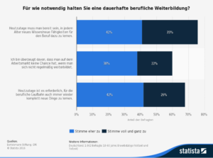 Weiterbildungen, Weiterbildung, Statista