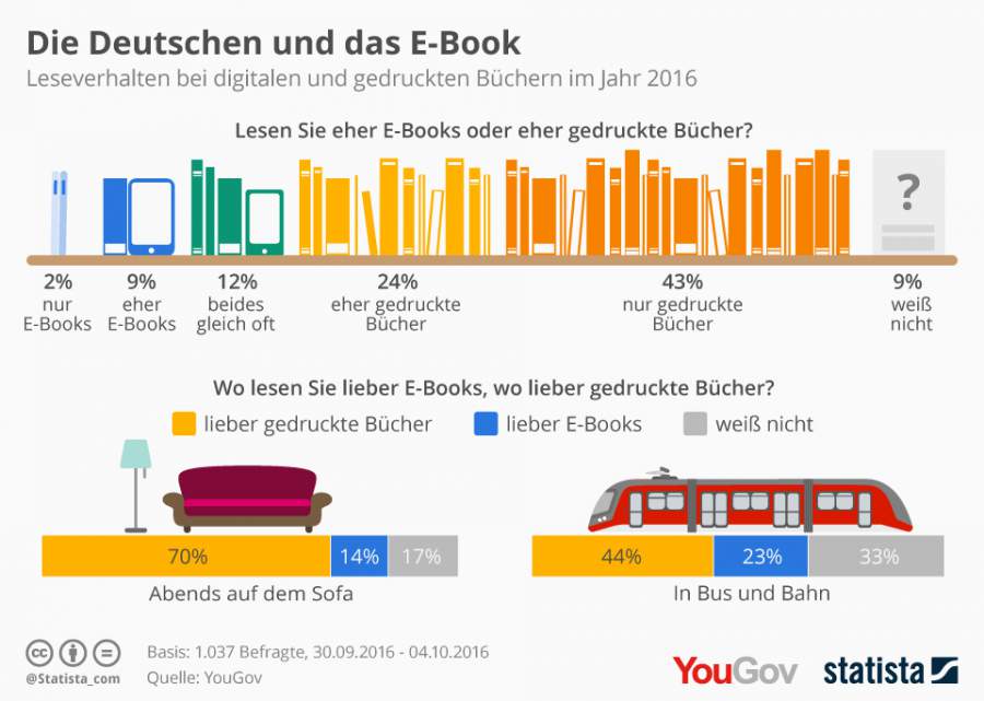 Infografik zu E-Books und wo diese gelesen werden