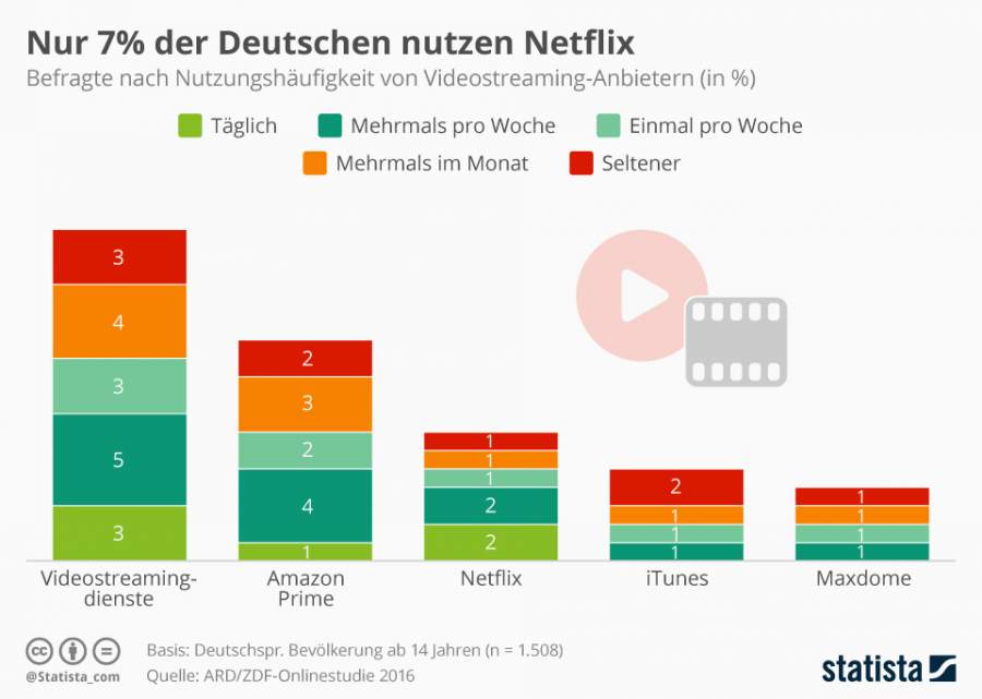 Infografik zur Nutzungshaeufigkeit von VoD-Anbietern in Deutschland