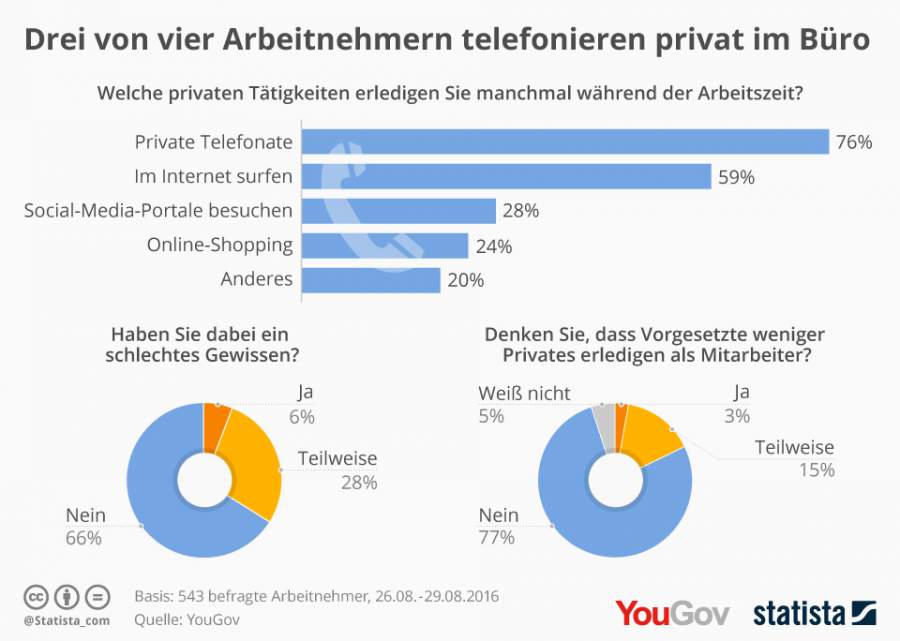 Oben eingefügte Infografik zeigt den Anteil der Befragten nach privaten Tätigkeiten, die sie während ihrer Arbeitszeit erledigen. (Quelle: de.statista.com / CC BY-ND 3.0)