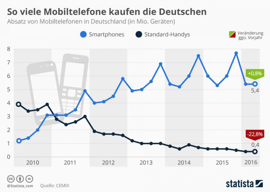 Infografik zum Absatz von Mobiltelefonen und Smartphones in Deutschland, zweites Quartal 2016
