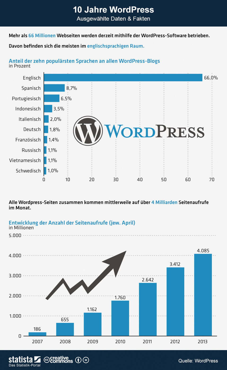 Infografik zu WordPress ein wichtiges Blogger Instrument