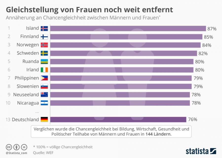 Infografik zum Thema Gleichstellung der Frau
