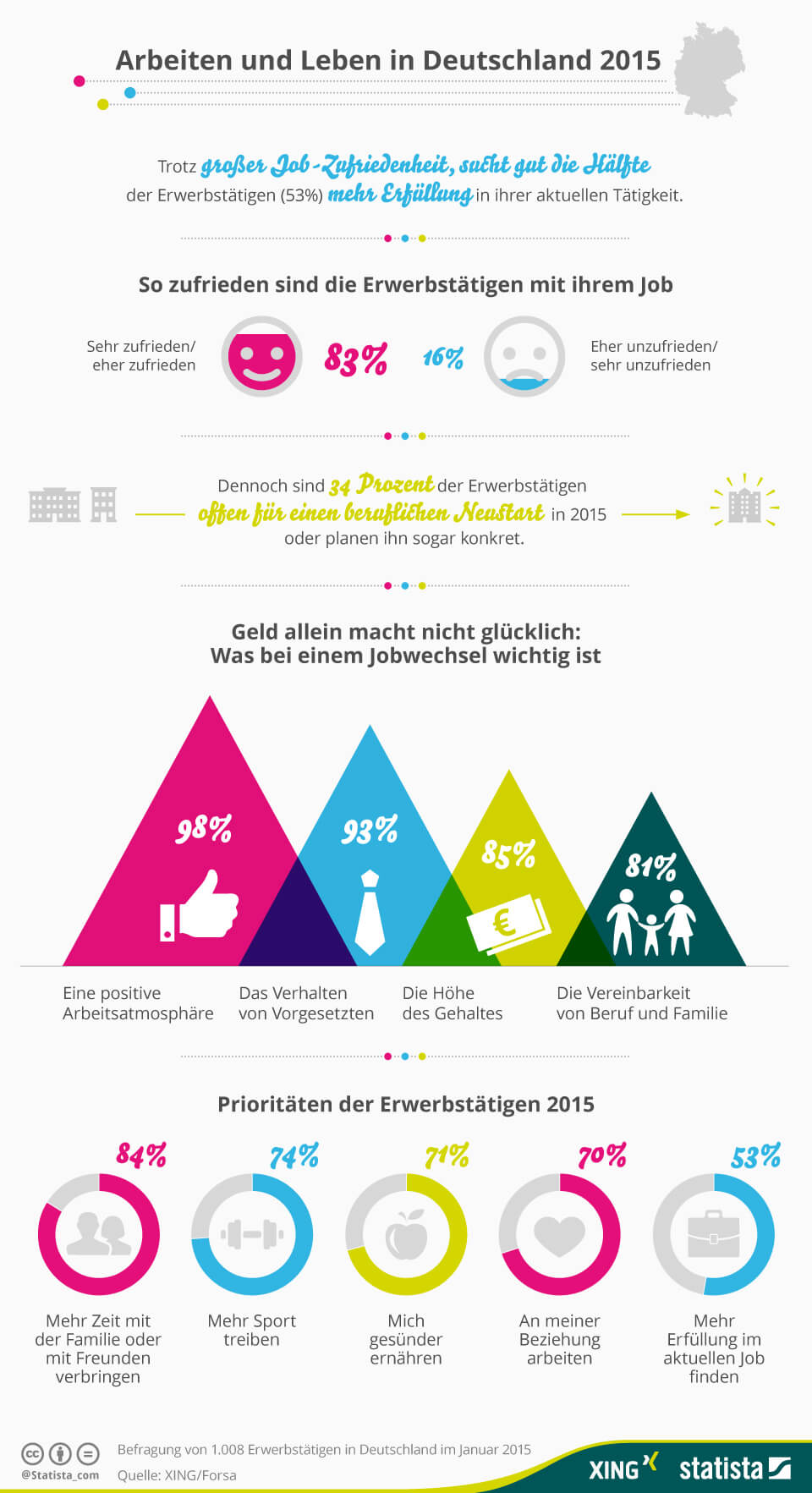 Infografik zum Thema Arbeiten und Leben in Deutschland