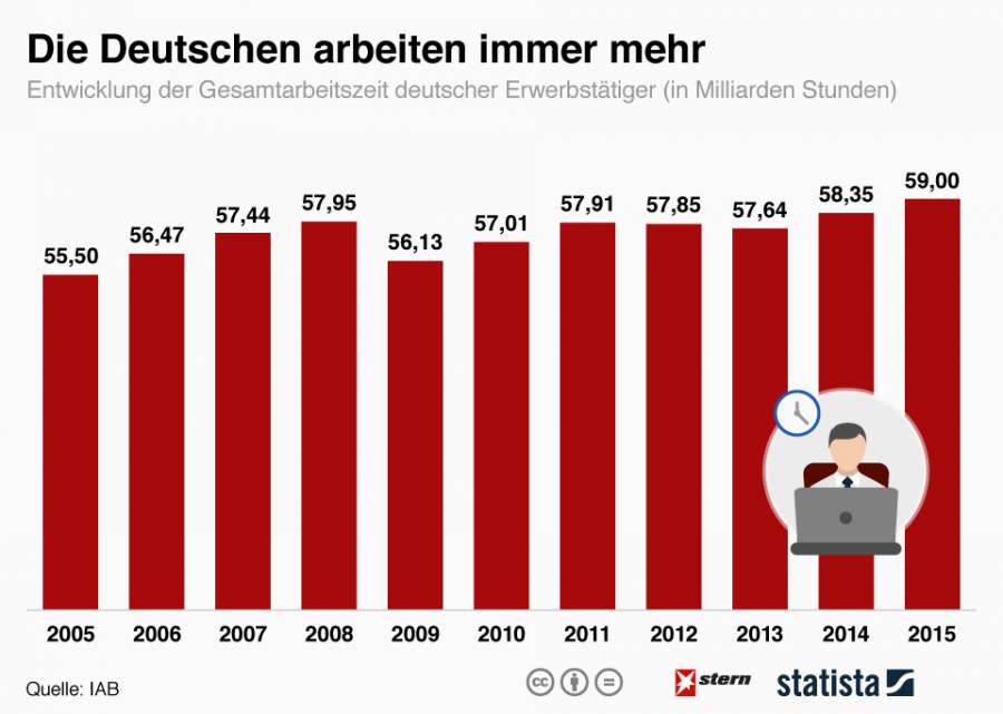 Infografik zu den aktuellen Entwicklungen der Arbeitszeiten in Deutschland