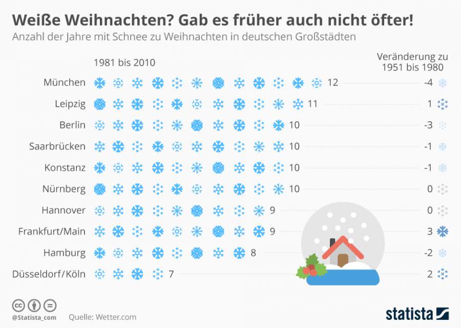 Infografik zum Thema weisse Weihnachten in Deutschland