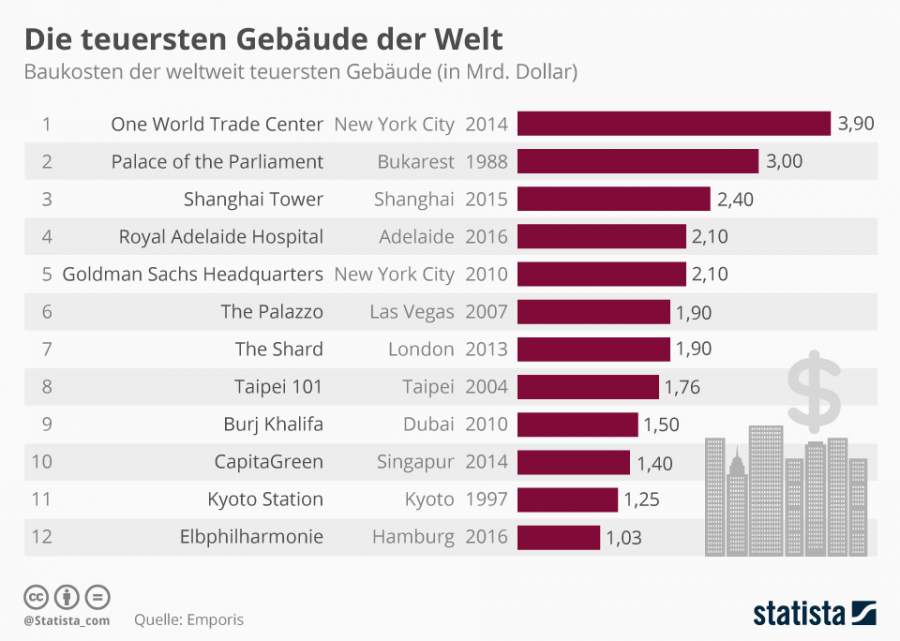 Infografik zur Elbphilharmonie und weiteren Bauvorhaben deren Kosten aufgrund von mangelhaftem Projektmanagement exl´plodiert sind