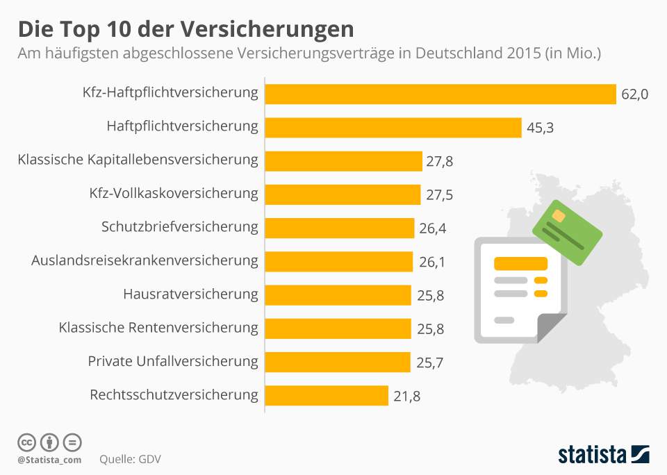 Infografik zeigt die am häufigsten abgeschlossenen Versicherungsverträge in Deutschland