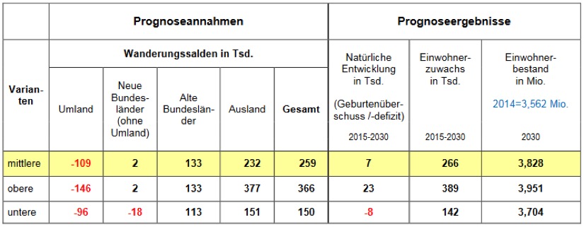 Stadtentwicklung, Berlin, 2030, Bevölkerung, Bevölkerungszahlen