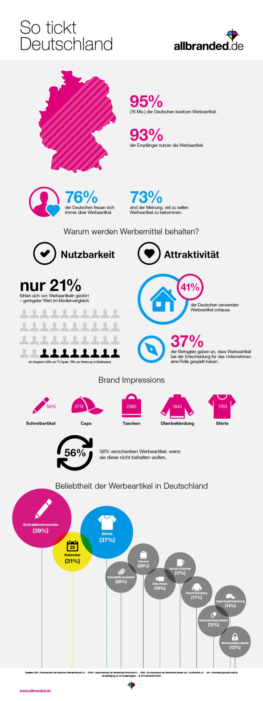 Infografik zum Thema Give Aways