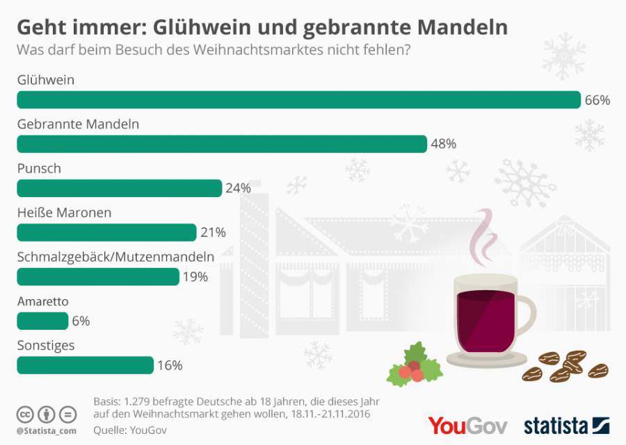 Weihnachtsmärkte, Umfragen, Glühwein, gebrannte Mandeln, Punsch, heiße Maronen, Schmalzgebäck, Mutzenmandeln, Amaretto, Infografik