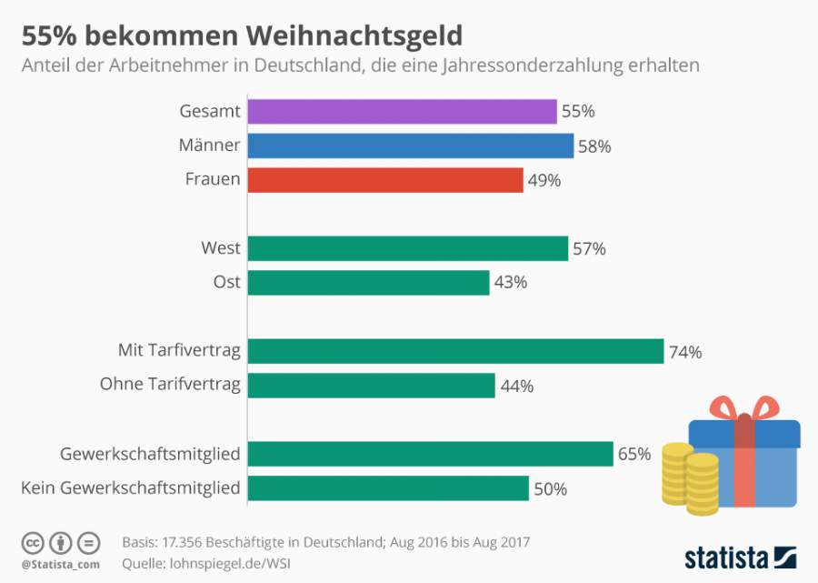 Infografik, Statista, Weihnachtsgeld in Deutschland, demografische Unterschiede,