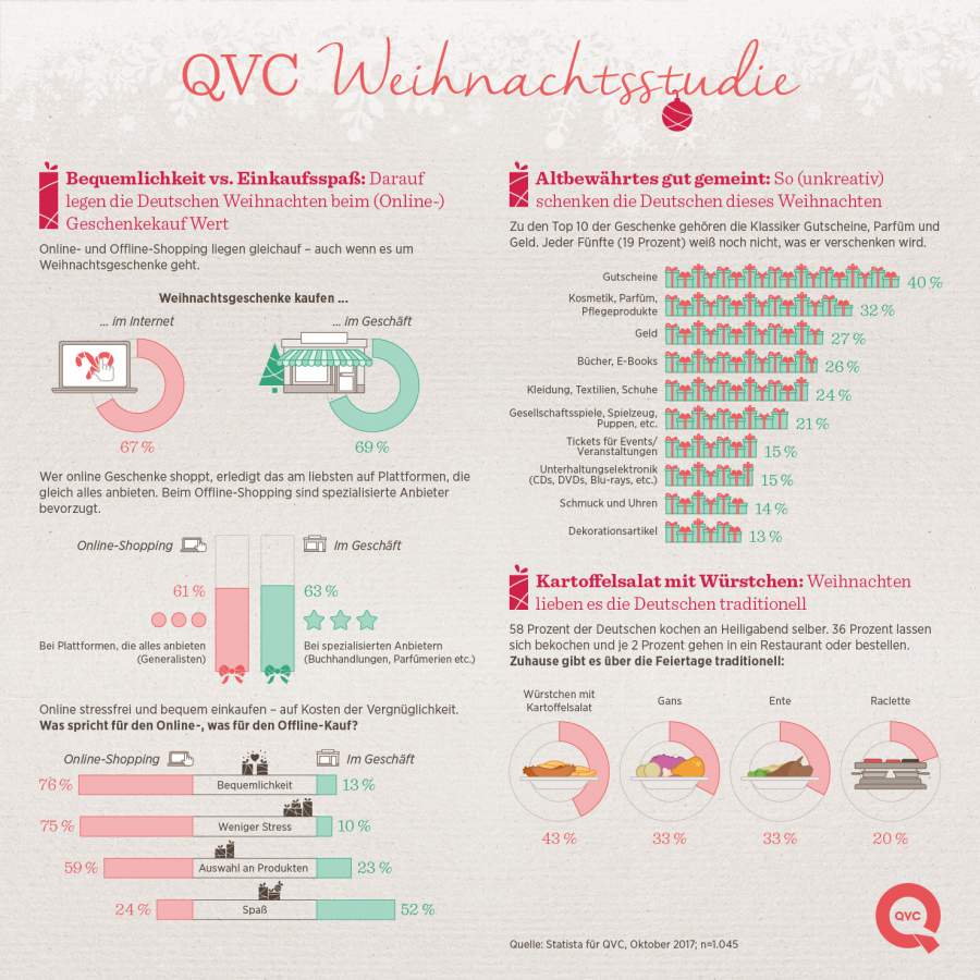 QVC Weihnachtsstudie, Statista, Infografik Weihnachtszeit, Advent, Weihnachtsgeschenke, Weihnachtsessen, Top10 Weihnachtsgeschenke, Einkaufverhalten, Weihnachten in Deutschland 2017