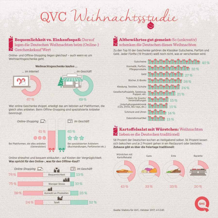 QVC Weihnachtsstudie, Statista, Infografik Weihnachtszeit, Advent, Weihnachtsgeschenke, Weihnachtsessen, Top10 Weihnachtsgeschenke, Einkaufverhalten, Weihnachten in Deutschland 2017