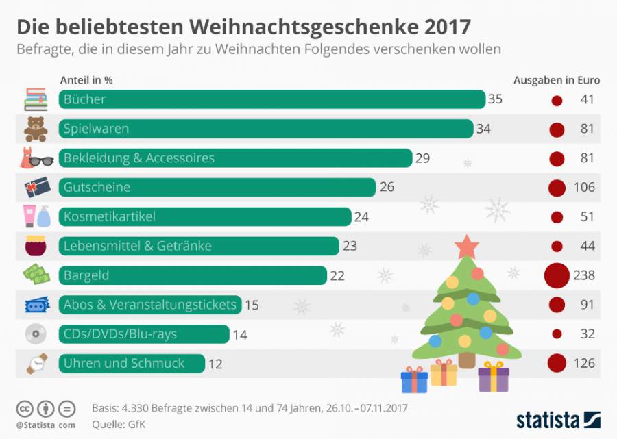 Infografik, die beliebtesten Geschenke zu Weihnachten, Bücher, Spielwaren, Bekleidung, Accessoires, Gutscheine, Kosmetik, Lebensmittel, Getränke, Bargeld, Abos, Eventtickets, Unterhaltungsmedien, Uhren, Schmuck, Weihnachten 2017, das richtige Geschenk zu Weihnachten finden