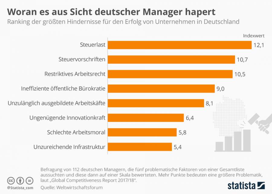 Statista Infografik, Woran es aus Sicht deutscher Manager hapert, Wirtschaftsfähigkeit, Steuerlast, Steuervorschriften, restriktives Arbeitsrecht, Bürokratie, Hindernisse Unternehmenserfolg, Kriterien Konkurrenzfähigkeit von Wirtschaftsstandorten