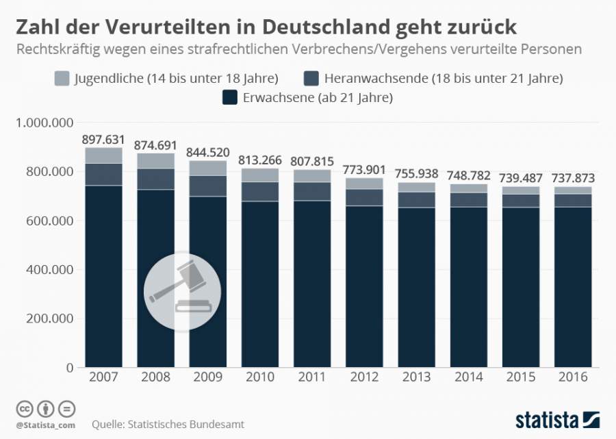 Infografik, Verurteilungen, Verurteilte in Deutschland, Straftaten, Bewusstsein für Strafrecht