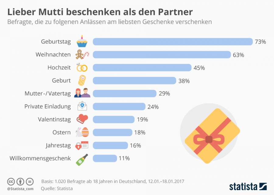 Infografik, Geschenke, Präsente, Statista, Lieber Mutti beschenken als den Partner, Geschenkanlässe, Geburtstag, Weihnachten, Hochzeit, Geburt, Muttertag, Vatertag, Private Einladung, Valentinstag, Ostern, Jahrestag, Willkommensgeschenk, Geschenke zum Muttertag 2018, Muttertag 2017