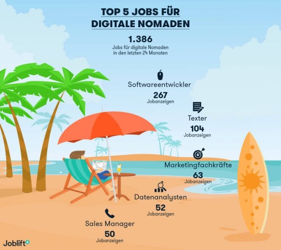 Joblift Infografik zu den 5 Top-Jobs für Digitale Nomaden, Illustration mit Mann mit Laptop in Strandurlaub-Setting, Beschriftung: 1.386 Jobs für digitale Nomaden in den letzten 24 Monaten, Softwareentwickler, Texter, Marketingfachkräfte, Datenanalysten, Sales Manager