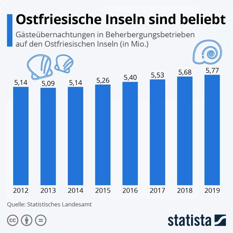 Infografik von Statista mit dem Titel: Ostfriesische Inseln sind beliebt, Buchungszahlen von 2012 bis 2019