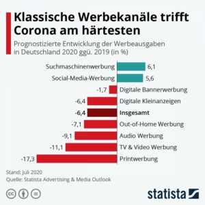 Statista-Infografik Klassische Werbekanäle trifft Corona am härtesten