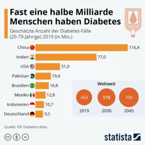 Statista-Infografik, Titel: Fast eine halbe Milliarde Menschen haben Diabetes