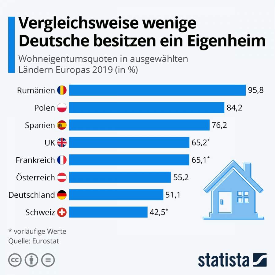 Statista-Infografik 8385 Vergleichsweise wenige Deutsche besitzen ein Eigenheim