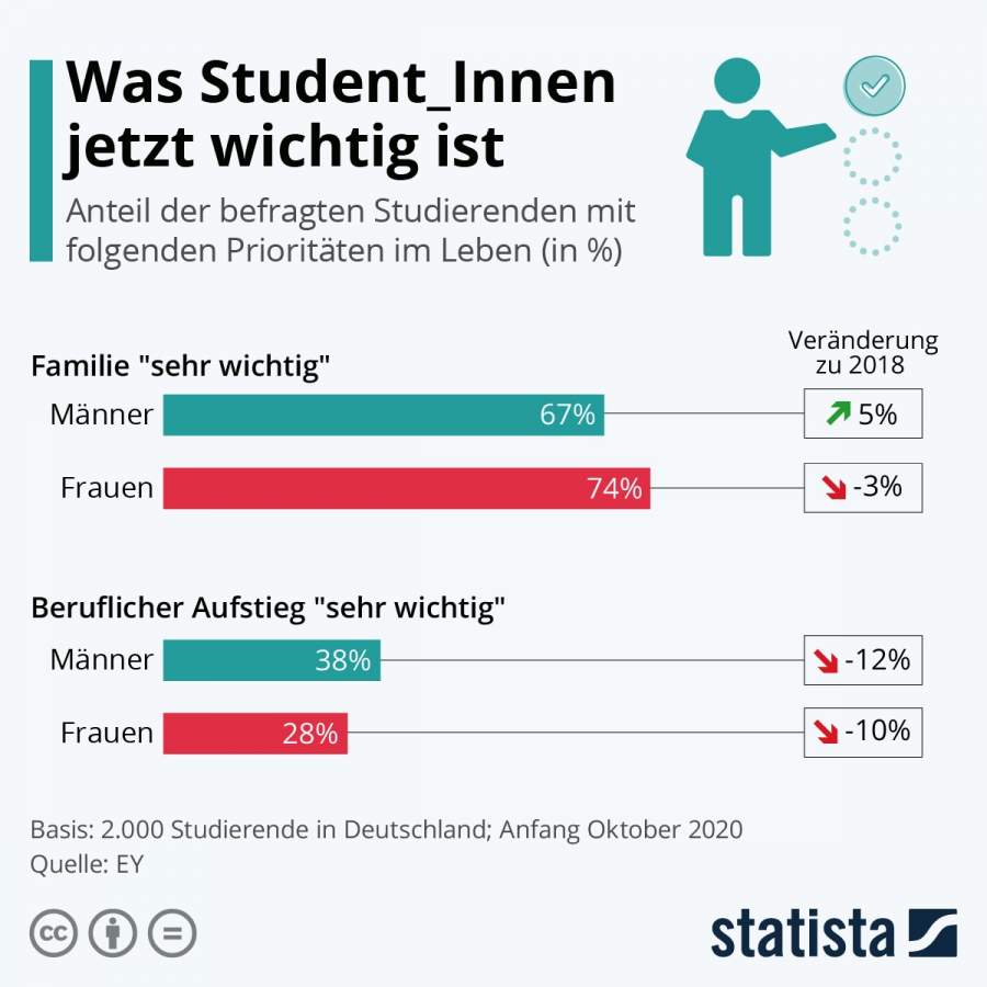 Statista-Infografik zur Frage, was Student_Innen jetzt wichtig ist, Familie und Karriere