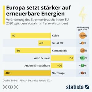 Statista-Infografik, Titel: Europa setzt stärker auf erneuerbare Energien