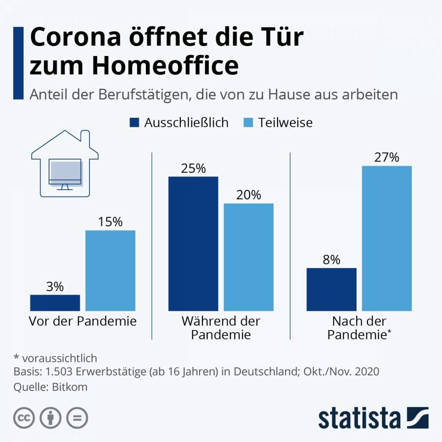 Statista-Infografik 23724, Beschriftung „Corona öffnet die Tür zum Homeoffice: Anteil der Berufstätigen, die von zu Hause aus arbeiten – ausschließlich, teilweise“