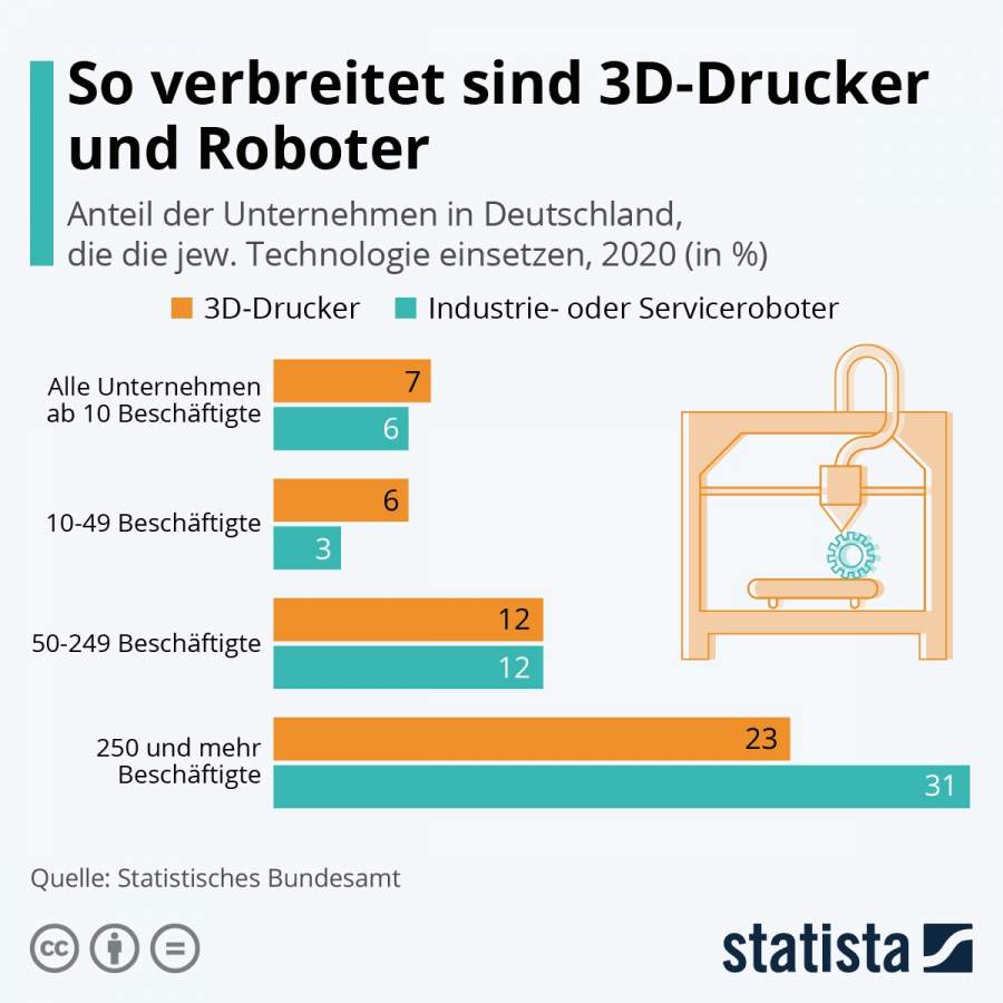 Statista-Infografik Nr. 24603, So verbreitet sind Roboter und 3D-Drucker: Anteil der Unternehmen in Deutschland, die die jew. Technologie einsetzen, 2020 (in %)