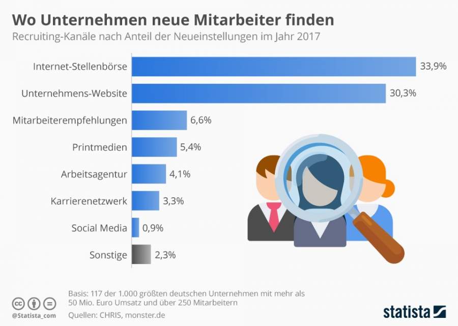 Statista-Infografik: Wo Unternehmen neue Mitarbeiter finden, Recruiting-Kanäle nach Anteil der Neueinstellungen im Jahr 2017