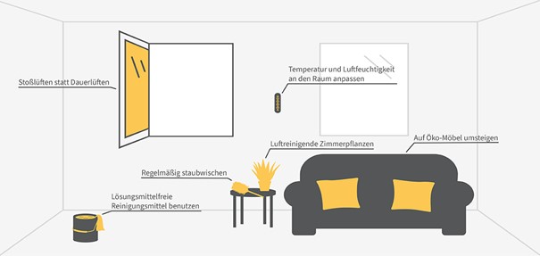 Einrichtung und Tipps für besseres Raumklima im Schlafzimmer grafische Darstellung