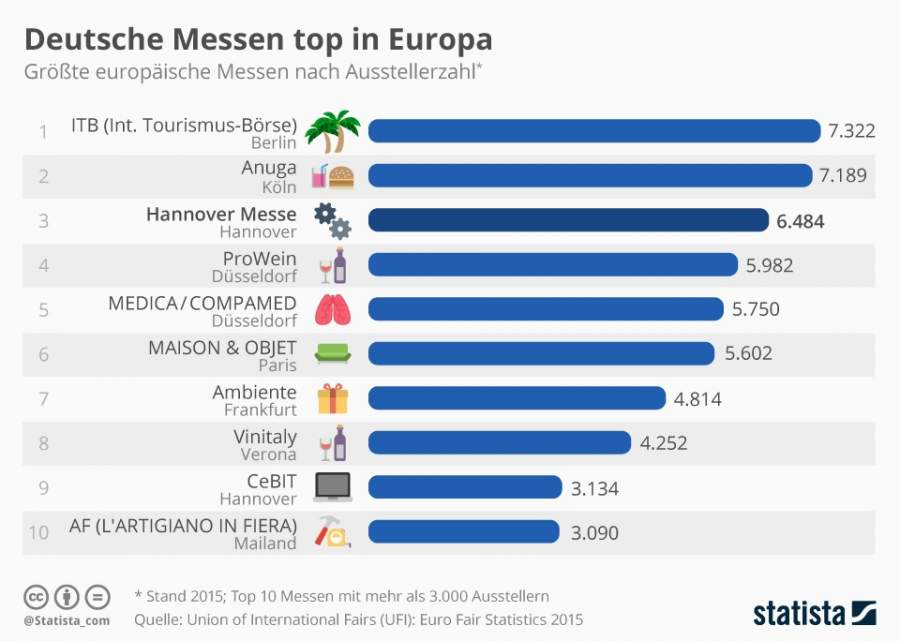 Statista-Infografik 9119, Deutsche Messen top in Europa: Größte europäische Messen nach Ausstellerzahl, Stand 2015