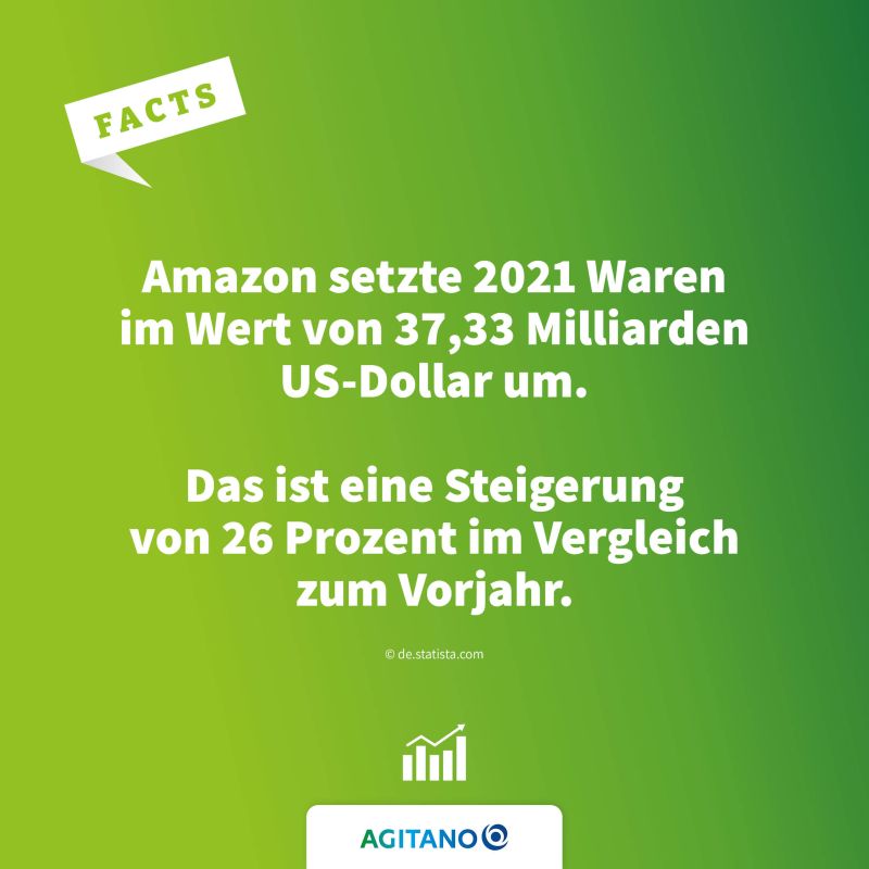 Amazon setzte 2021 Waren im Wert von 37...