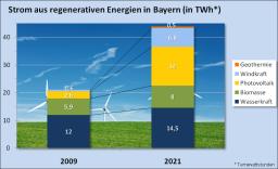 Grafik: Strom aus regenerativen Energien in Bayern © Bildhintergrund: Jens Rösner / panthermedia.net