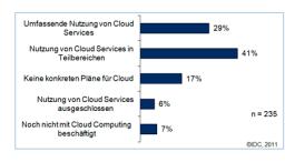 Welche Strategie / Herangehensweise verfolgen Sie beim Thema Cloud Computing? / Quelle: IDC