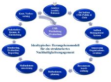 Idealtypische Herangehensweise für ein strukturiertes Nachhaltigkeitsmanagement