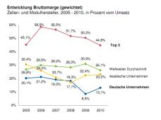 Hoher Preis- und Kostendruck: Gemessen an den führenden Playern weisen deutsche Zellen- und Modulhersteller eine weit geringere Bruttomarge aus © Oliver Wyman-Analyse