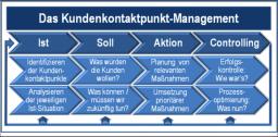 Der Prozess des Customer Touchpoint Management mit seinen vier Schritten